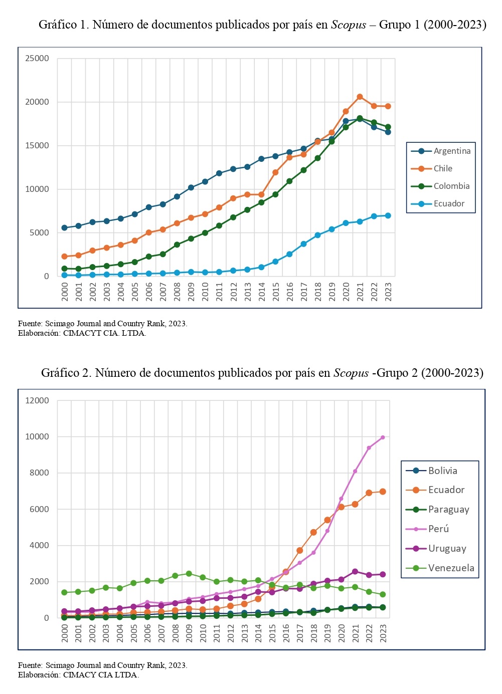 imagen estaad{istico del Nivel de publicacones 200 al 2023